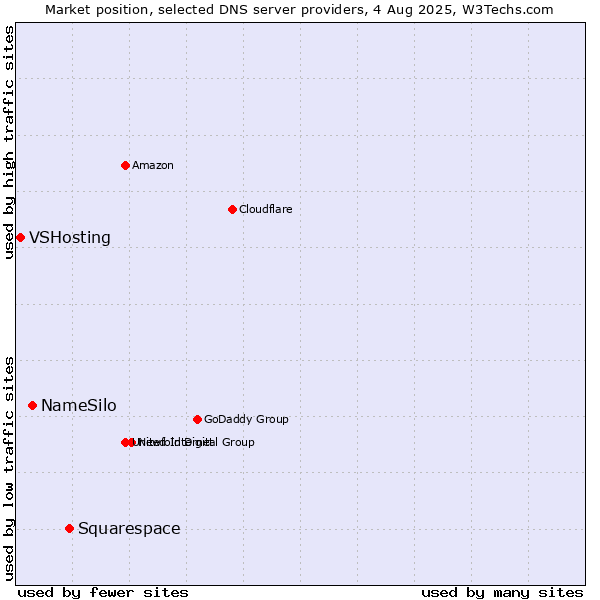 Market position of Squarespace vs. NameSilo vs. VSHosting