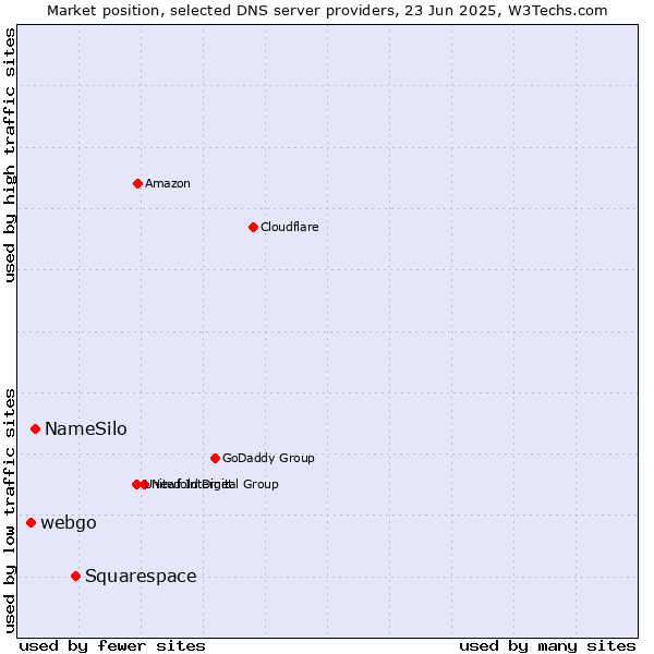Market position of Squarespace vs. NameSilo vs. webgo