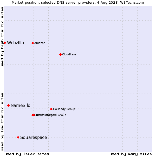 Market position of Squarespace vs. NameSilo vs. Webzilla