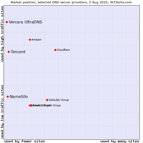 Market position of Tencent vs. NameSilo vs. Vercara UltraDNS