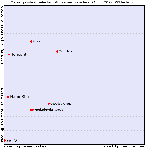 Market position of Tencent vs. NameSilo vs. we22