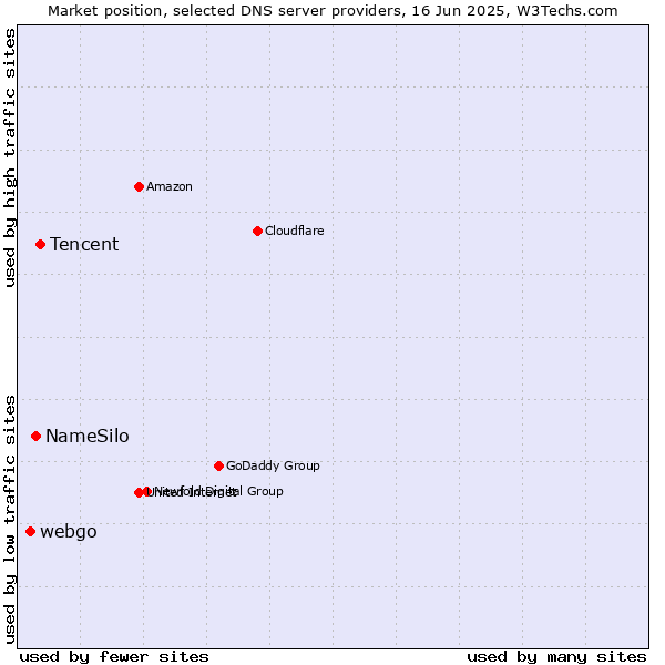 Market position of Tencent vs. NameSilo vs. webgo