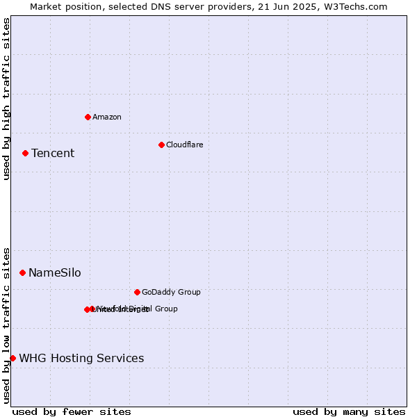 Market position of Tencent vs. NameSilo vs. WHG Hosting Services