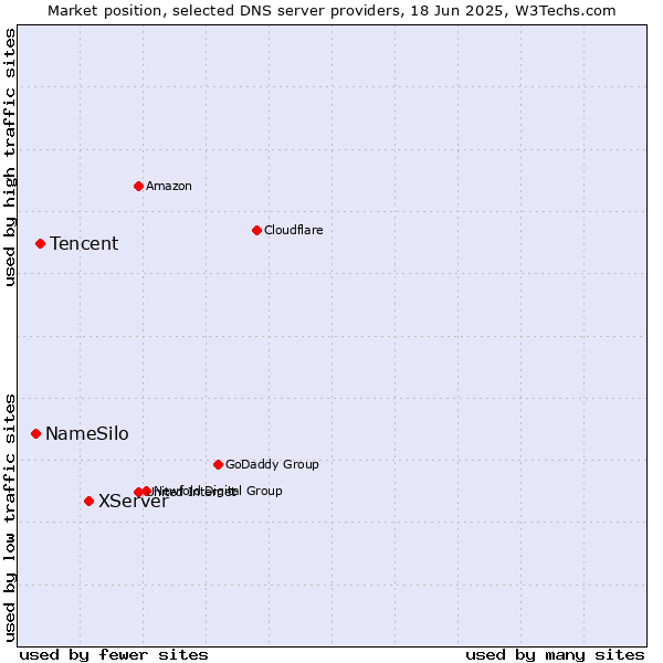 Market position of XServer vs. Tencent vs. NameSilo