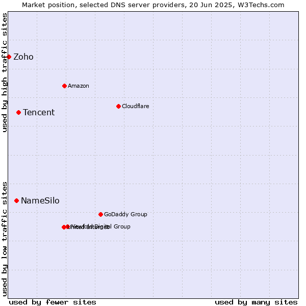 Market position of Tencent vs. NameSilo vs. Zoho