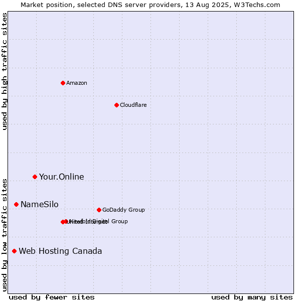 Market position of Your.Online vs. NameSilo vs. Web Hosting Canada