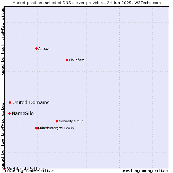 Market position of United Domains vs. NameSilo vs. Webhost Python