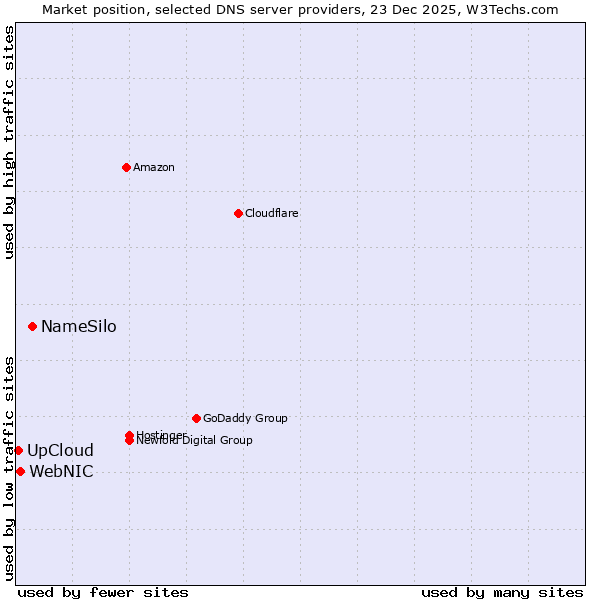 Market position of NameSilo vs. WebNIC vs. UpCloud