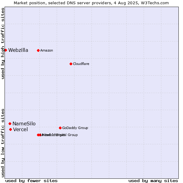 Market position of Vercel vs. NameSilo vs. Webzilla