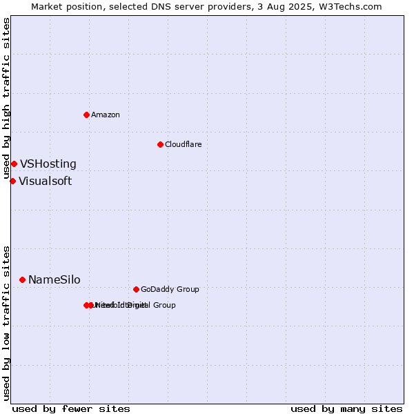 Market position of NameSilo vs. VSHosting vs. Visualsoft