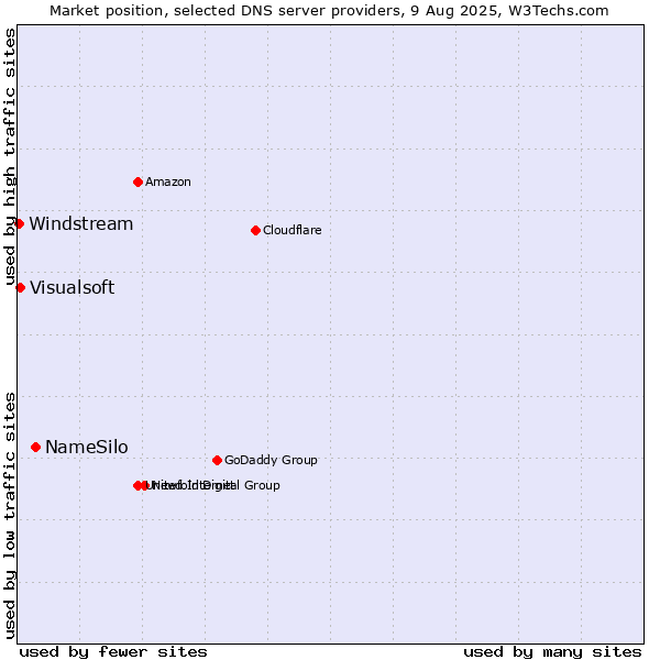 Market position of NameSilo vs. Visualsoft vs. Windstream
