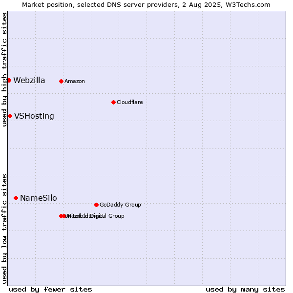 Market position of NameSilo vs. VSHosting vs. Webzilla