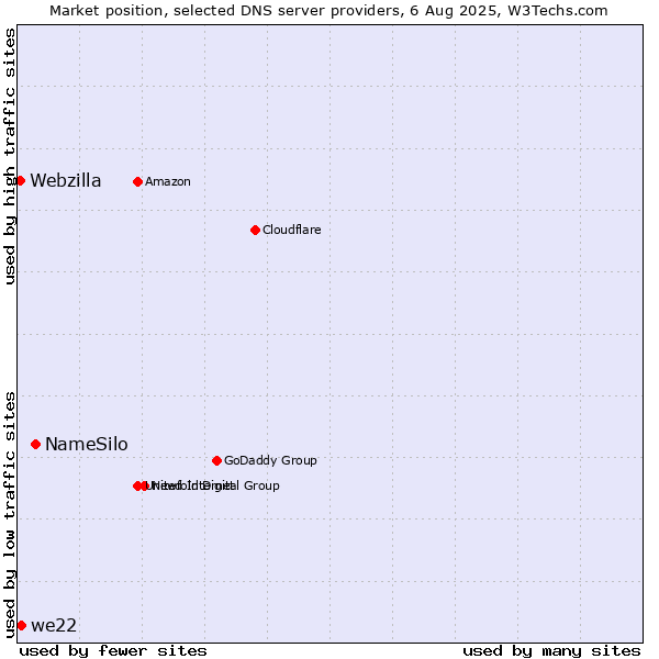 Market position of NameSilo vs. we22 vs. Webzilla