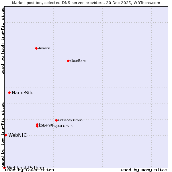 Market position of NameSilo vs. WebNIC vs. Webhost Python
