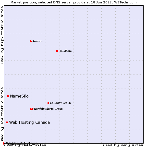 Market position of NameSilo vs. Web Hosting Canada vs. Webhost Python