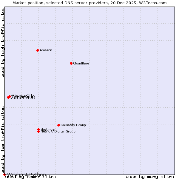 Market position of NameSilo vs. Zoner a.s. vs. Webhost Python