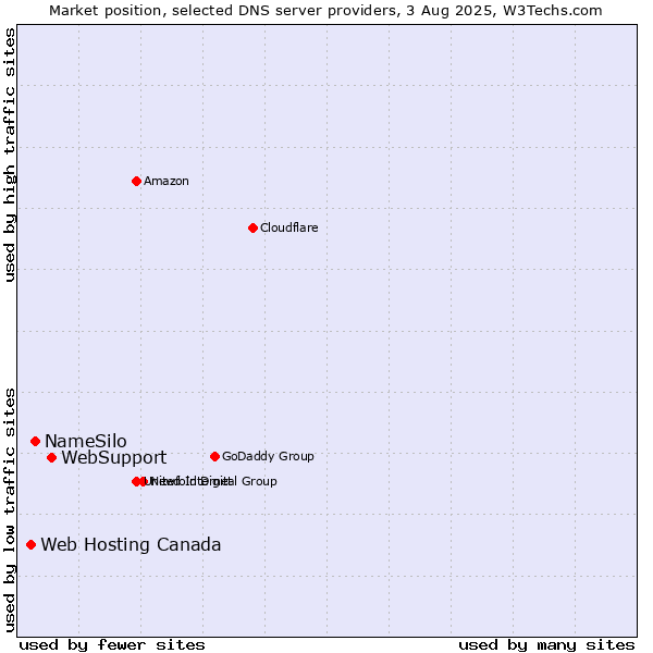 Market position of WebSupport vs. NameSilo vs. Web Hosting Canada