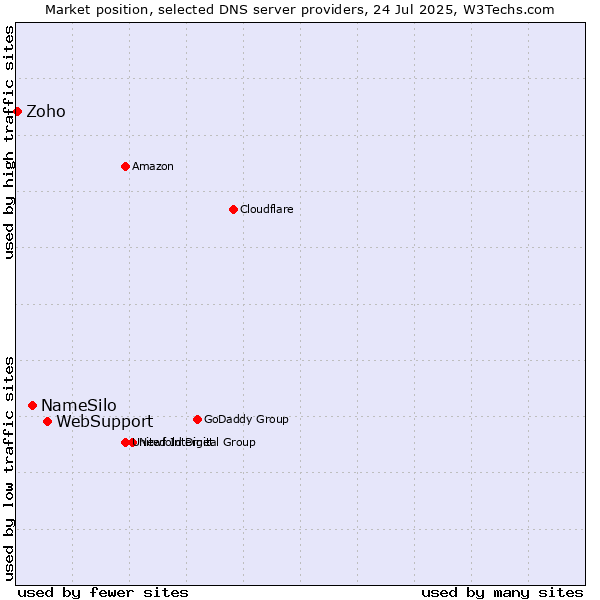 Market position of WebSupport vs. NameSilo vs. Zoho