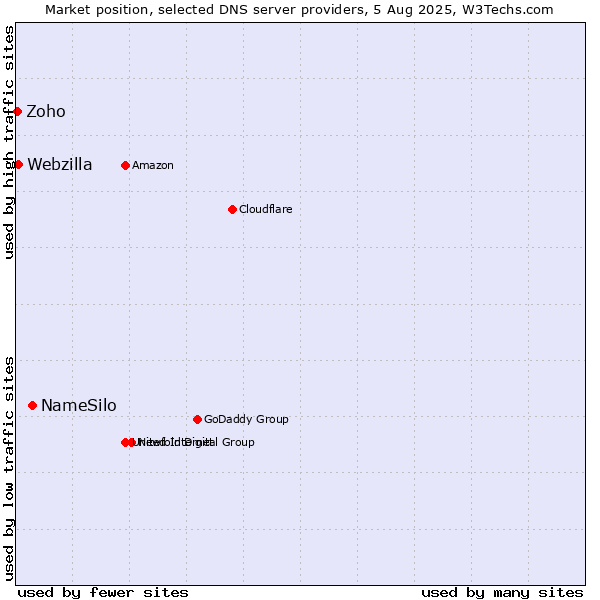 Market position of NameSilo vs. Webzilla vs. Zoho