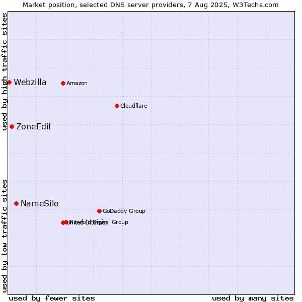 Market position of NameSilo vs. ZoneEdit vs. Webzilla