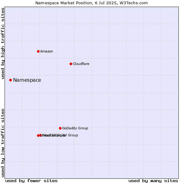 Market position of Namespace