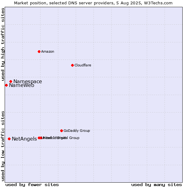 Market position of Namespace vs. NetAngels vs. NameWeb