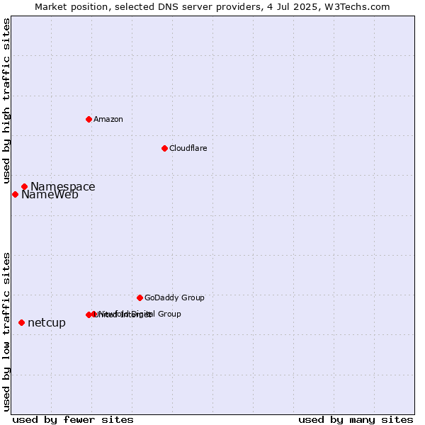 Market position of Namespace vs. netcup vs. NameWeb