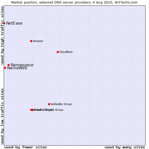 Market position of Namespace vs. NameWeb vs. NetEase