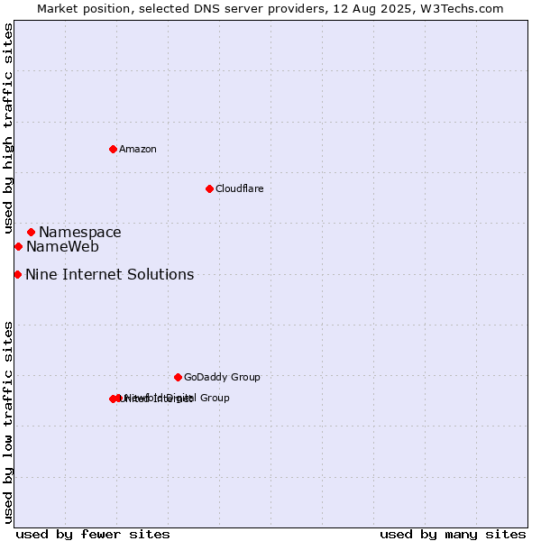 Market position of Namespace vs. NameWeb vs. Nine Internet Solutions