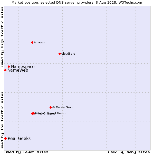 Market position of Namespace vs. Real Geeks vs. NameWeb