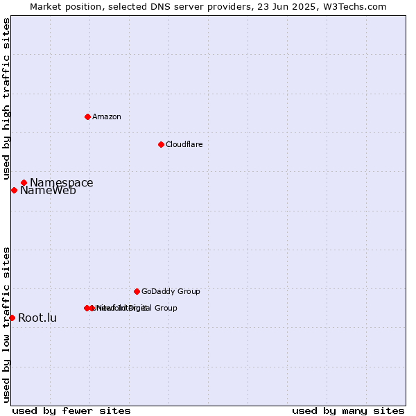 Market position of Namespace vs. NameWeb vs. Root.lu