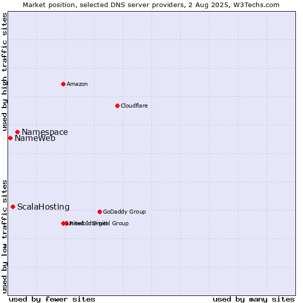 Market position of Namespace vs. ScalaHosting vs. NameWeb