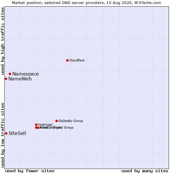 Market position of Namespace vs. SiteSell vs. NameWeb