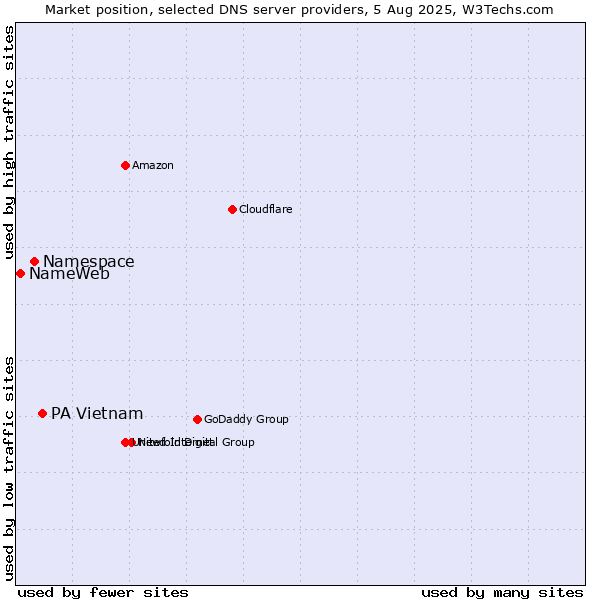 Market position of PA Vietnam vs. Namespace vs. NameWeb