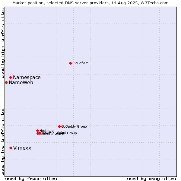 Market position of Vimexx vs. Namespace vs. NameWeb