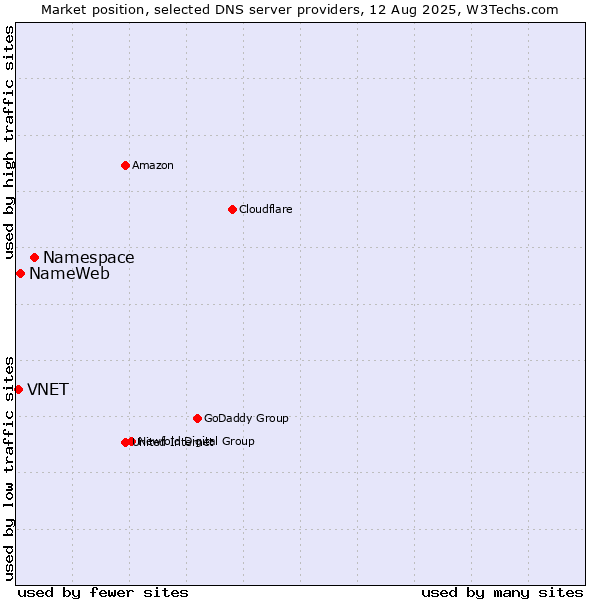 Market position of Namespace vs. NameWeb vs. VNET