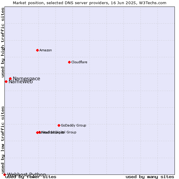 Market position of Namespace vs. NameWeb vs. Webhost Python