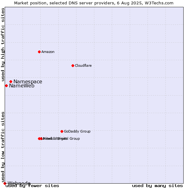Market position of Namespace vs. NameWeb vs. Webnode