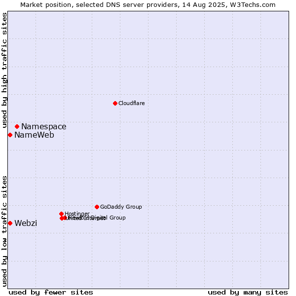 Market position of Namespace vs. NameWeb vs. Webzi