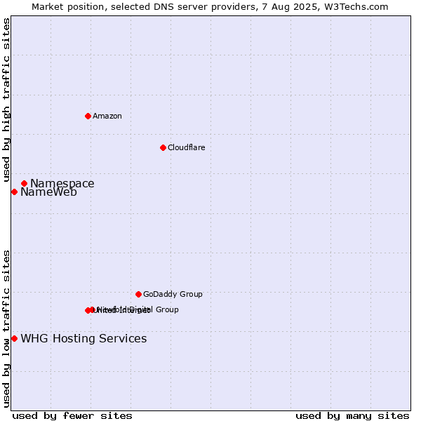 Market position of Namespace vs. NameWeb vs. WHG Hosting Services