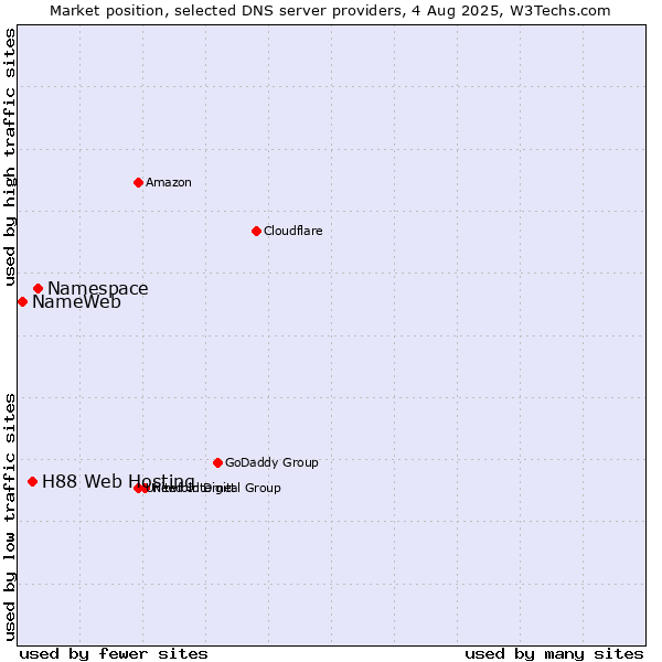 Market position of Namespace vs. H88 Web Hosting vs. NameWeb
