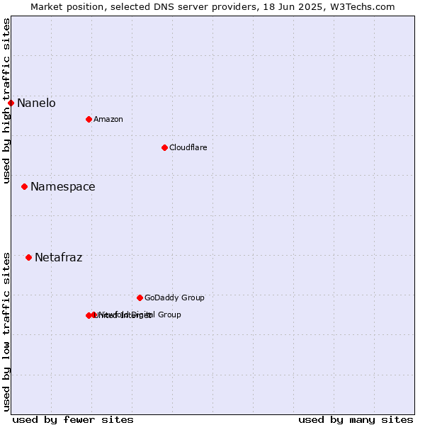 Market position of Netafraz vs. Namespace vs. Nanelo