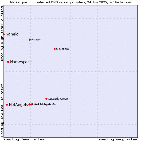 Market position of Namespace vs. NetAngels vs. Nanelo