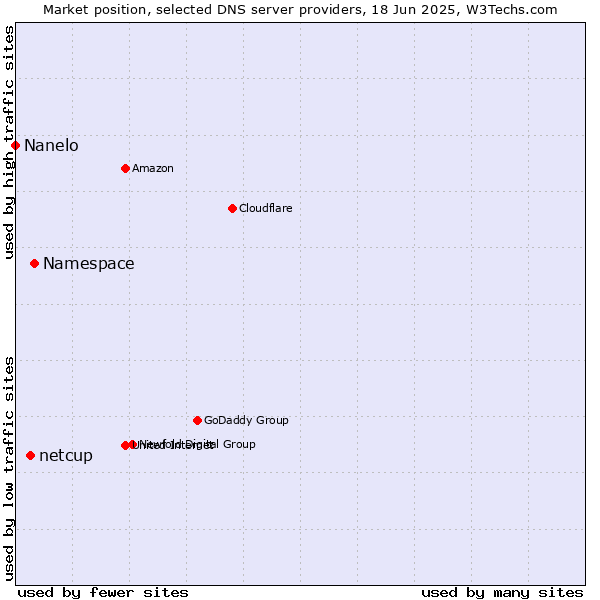 Market position of Namespace vs. netcup vs. Nanelo