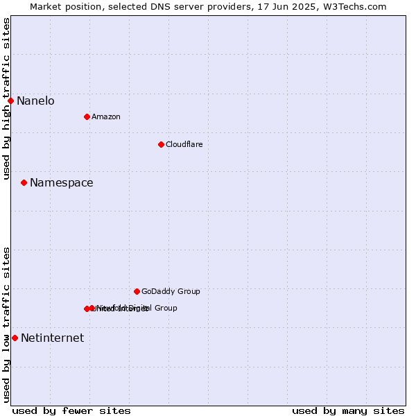 Market position of Namespace vs. Netinternet vs. Nanelo