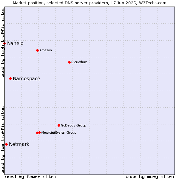 Market position of Namespace vs. Netmark vs. Nanelo