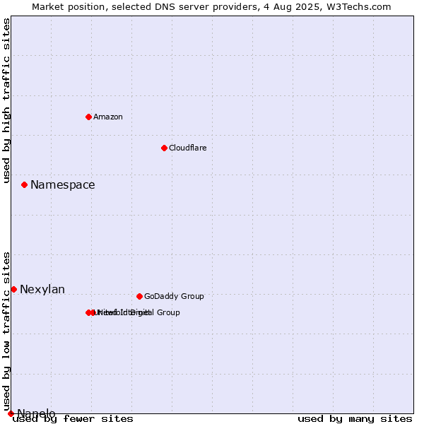 Market position of Namespace vs. Nexylan vs. Nanelo