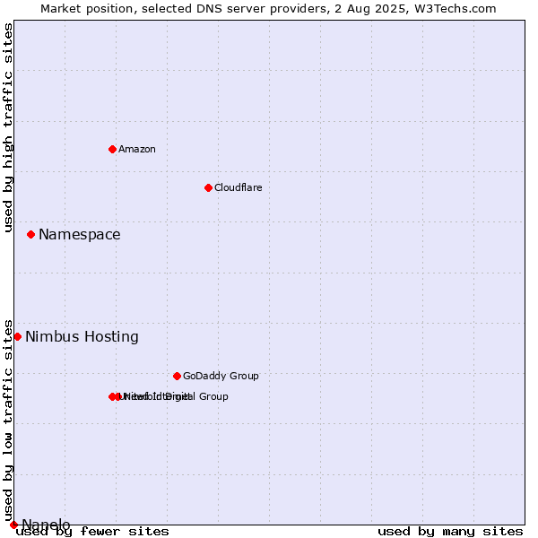 Market position of Namespace vs. Nimbus Hosting vs. Nanelo