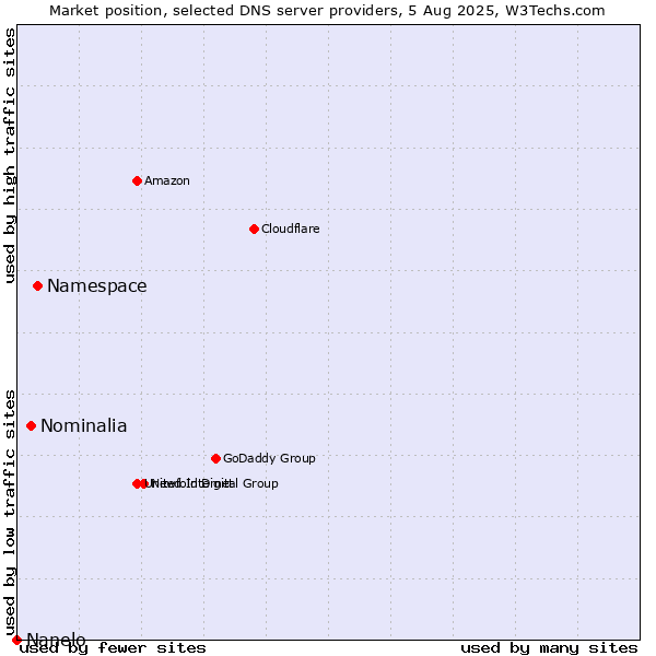 Market position of Namespace vs. Nominalia vs. Nanelo
