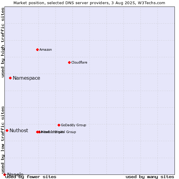 Market position of Namespace vs. Nuthost vs. Nanelo